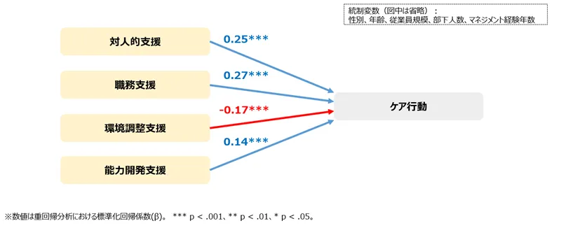 図表6-3　支援（4領域）がケア行動に与える影響（重回帰分析）