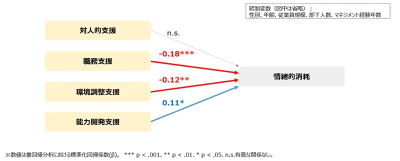 図表6-4 支援(4領域)が情緒的消耗に与える影響(重回帰分析)