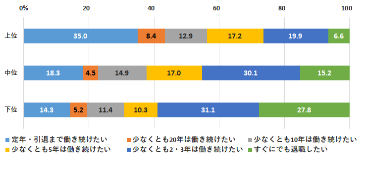現在の会社でいつまで働き続けたいか