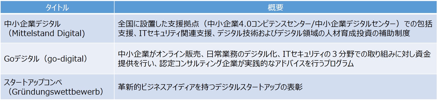 連邦経済エネルギー省が行う中小企業のデジタル化支援