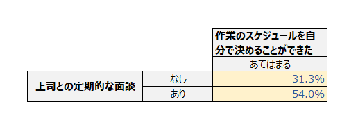 図表８上司との定期的な面談と作業スケジュールの自主性の関係