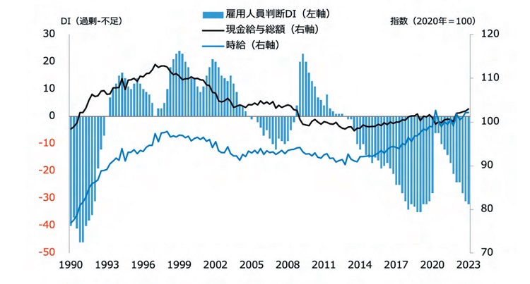 賃金と人手不足感