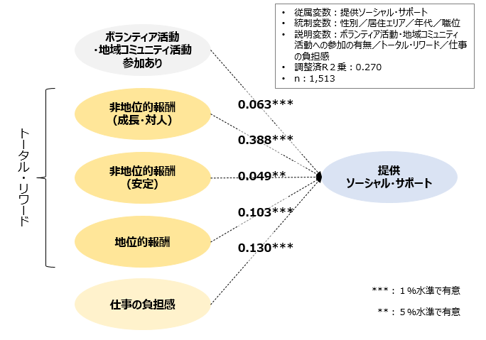 図表６ 本業場面での個人要因と提供ソーシャル・サポートとの関係
