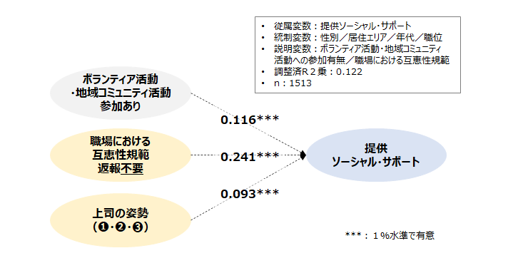 図表６職場における互恵性規範と提供ソーシャル・サポートとの関係