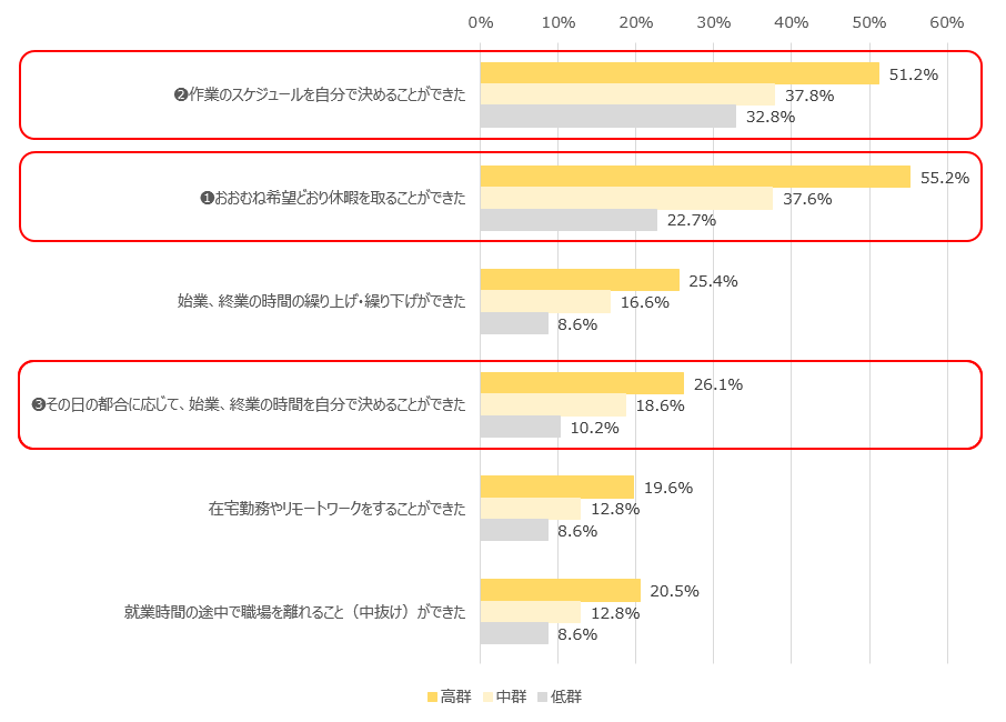 図表６柔軟な働き方と本業での助け合い・支え合い活動との関係