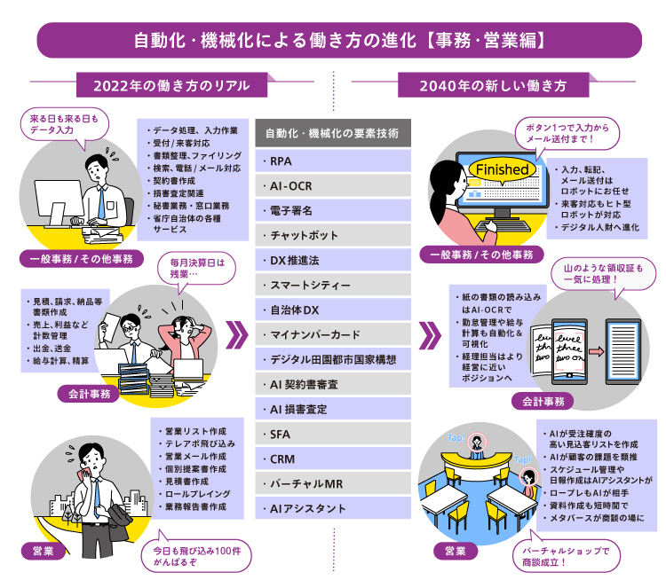  自動化・機械化による働き方の進化（事務・営業編）