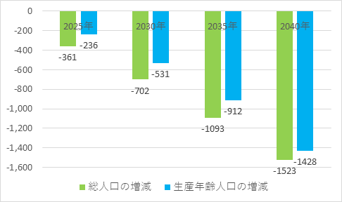 図表２　2020年からの総人口及び生産年齢人口の減少幅