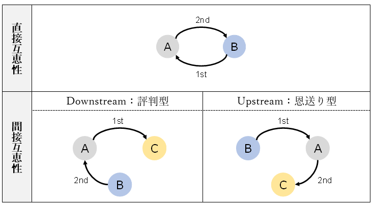 図表２直接互恵性と間接互恵性の概念図