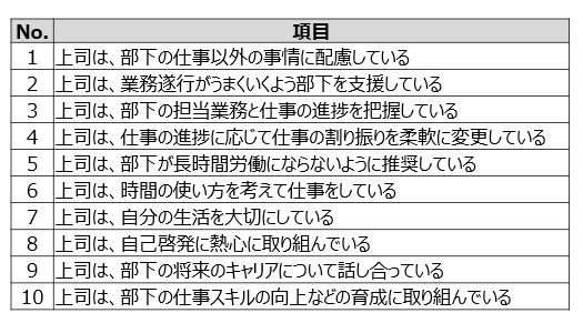 図表２上司の姿勢に関する質問の選択肢