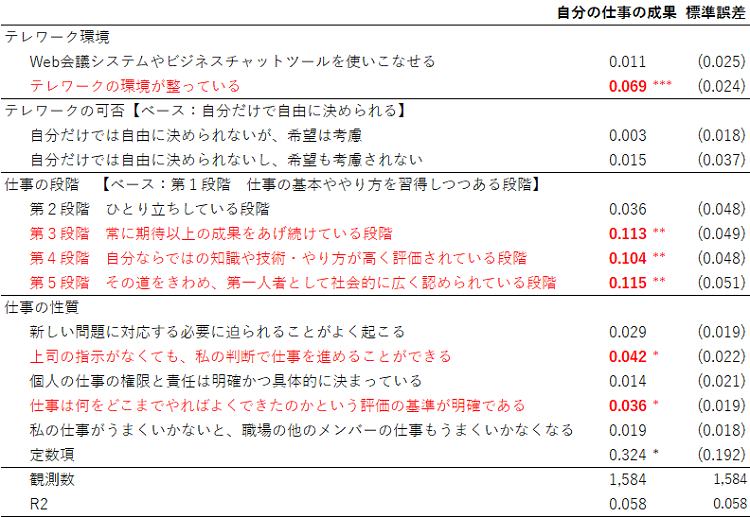 コロナ禍以降、自分の成果が上がった人の特徴