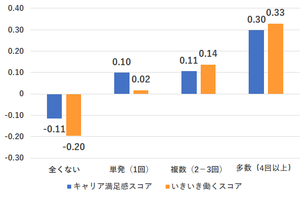 キャリアの現状への認識（2019－2021年卒）（入社前の社会的活動経験別）