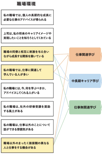 職場環境が自主的に学ぶ行動に与える影響