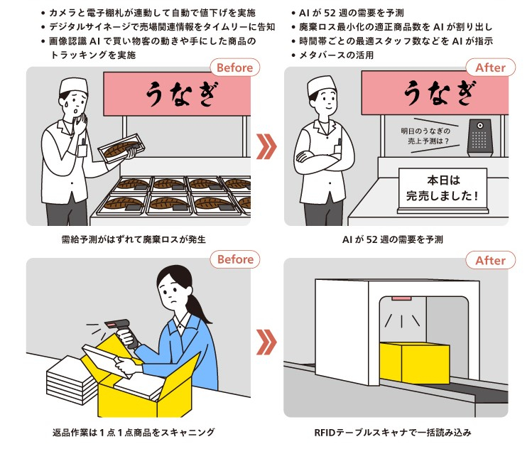管理・販促の自動化・機械化と働き方の進化