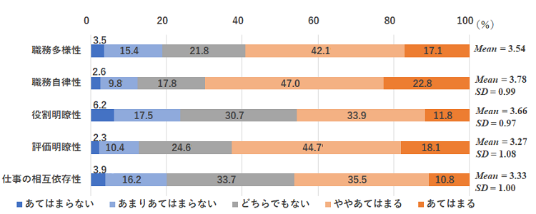 職務特性の度数分布と記述統計