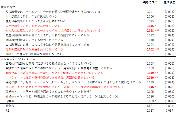 コロナ禍以降、職場の成果が上がった、職場の特徴