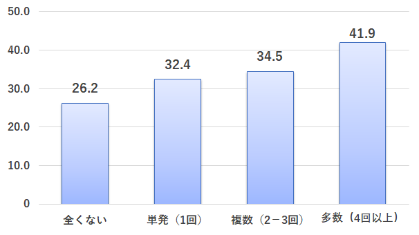 「不安だ」という項目にあてはまると回答した割合（％）（2019－2021年卒）（入社前の社会的活動経験別）