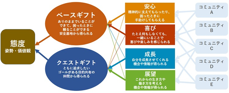 「#大学生の日常」に埋め込まれた学習モデル