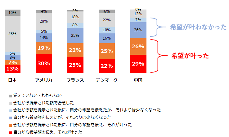 図表2 入社時の賃金交渉とその結果.png