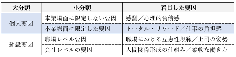 図表１助け合い・支え合いを促す要因として着目したもの