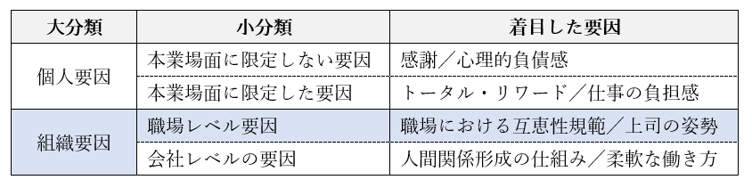 図表１ 助け合い・支え合いを促す要因として着目したもの