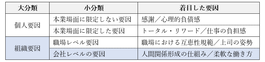 図表１　助け合い・支え合いを促す要因として着目したもの