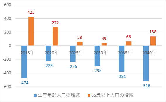 図表１　生産年齢（15～65歳）人口、および65歳以上人口の増減（万人）（各年5年前との比較）
