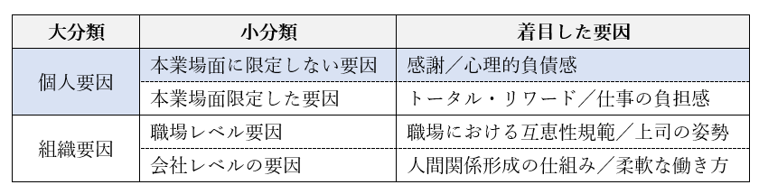図表１助け合い・支え合いを促す要因として着目したもの