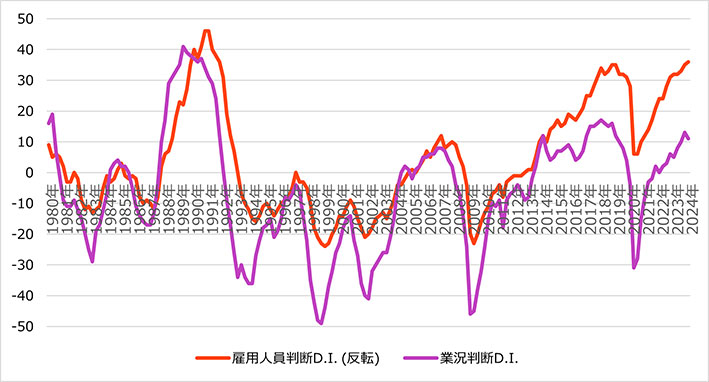 図表　全産業の業況判断と雇用人員判断