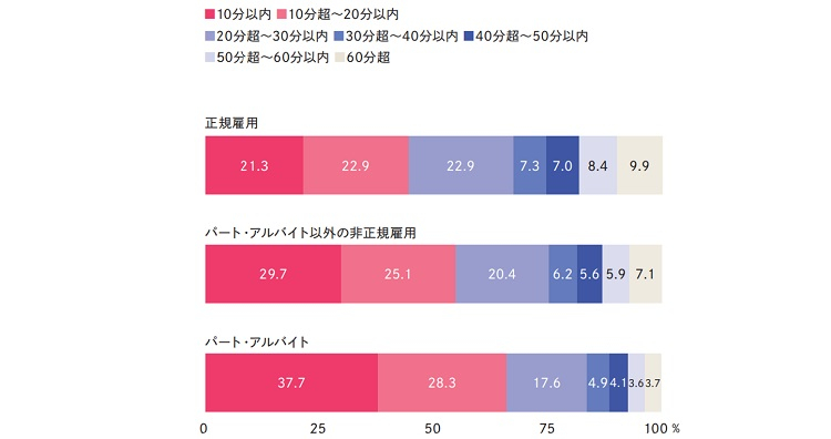雇用形態別の通勤時間