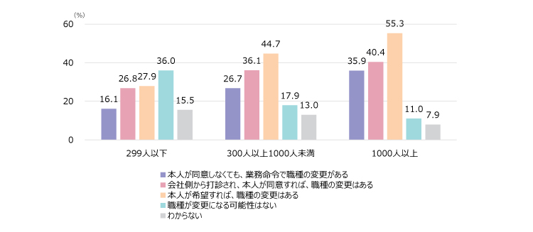 図表1 職種変更の可能性(複数回答)