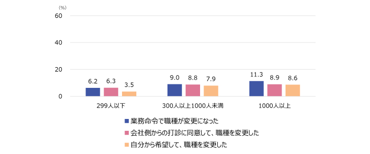 図表2 職種変更の経験率(複数回答)
