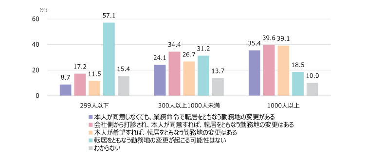 図表3 転居をともなう勤務地変更の可能性(複数回答)