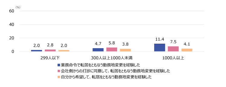 図表4 転居をともなう勤務地変更の経験率(複数回答)