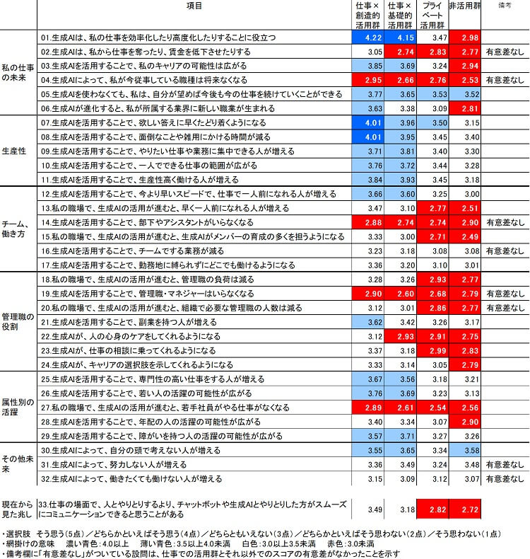 図表１　生成AIの未来