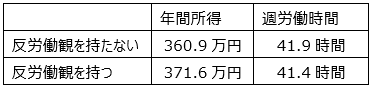 図表３　20歳代・正規雇用者における所得・労働時間