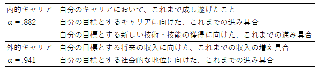図表２　内的キャリア・外的キャリア満足