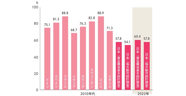 パートタイム労働者の賃金水準の国際比較