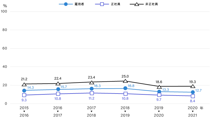 転職希望者の1年後の転職率（2015～2020年、雇用者）