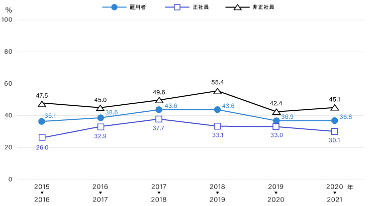 転職活動者の1年後の転職率（2015～2020年、雇用者）