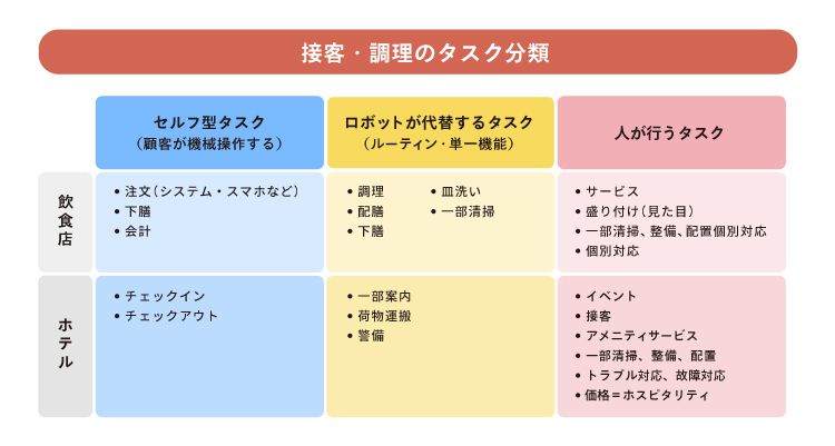 接客・調理のタスク分類