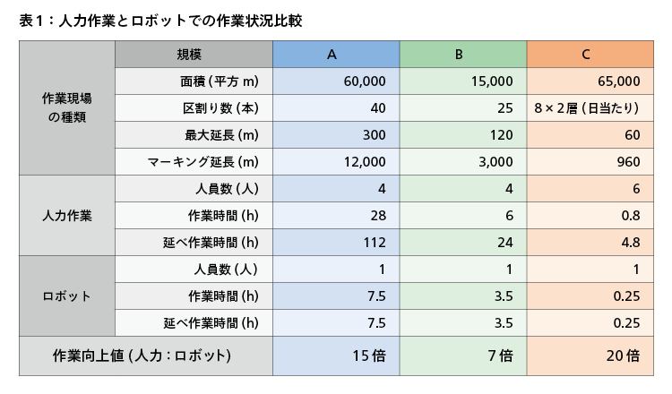 表1：人力作業とロボットでの作業状況比較