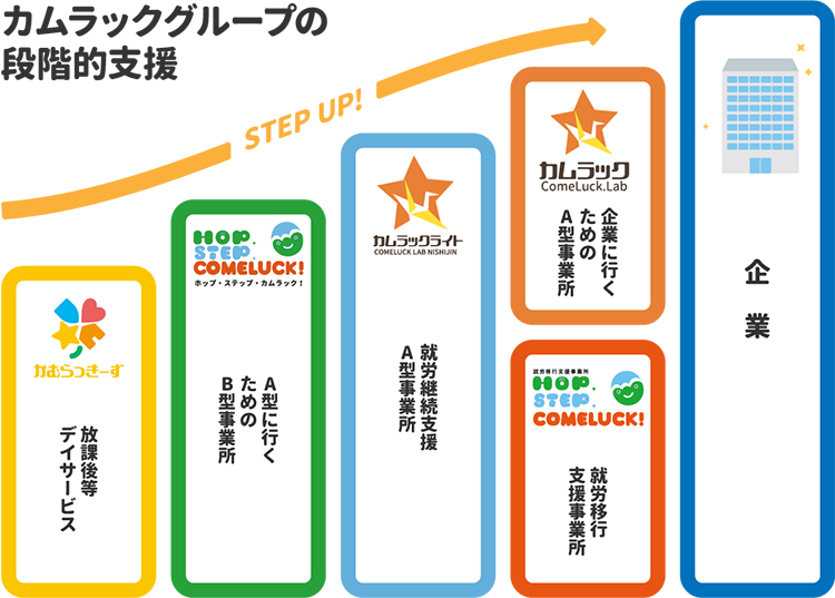 段階的支援の内容