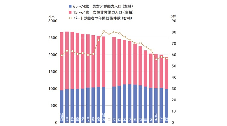 非労働力人口と入職者数の推移