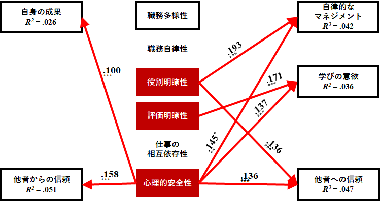 個人の成果への影響
