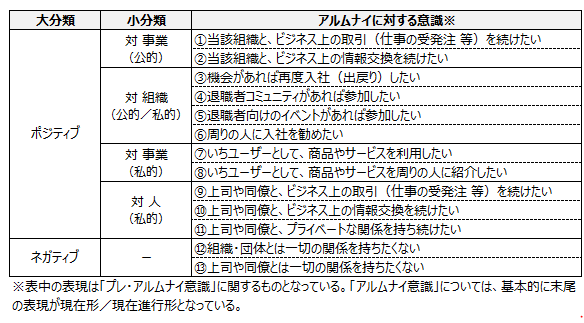図表２　アルムナイに対する意識を構成する項目