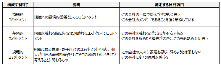 図表４　組織コミットメントを測定する尺度（※4）