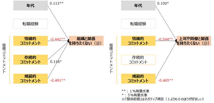 図表７　組織コミットメント（下位３因子）とネガティブなアルムナイ意識（⑫・⑬）との関係