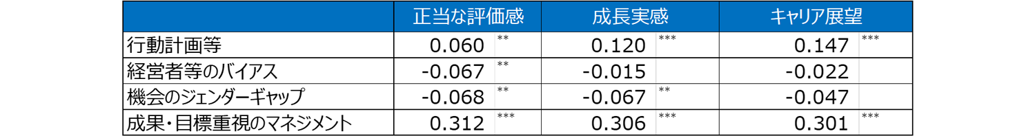 図表5　女性の仕事意識に関する分析の概要