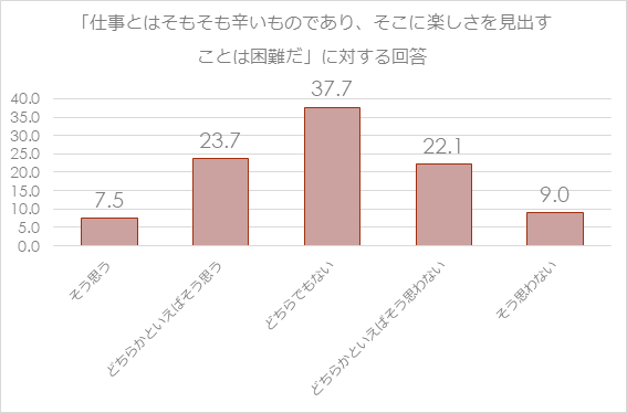 図表１　反労働観についての状況