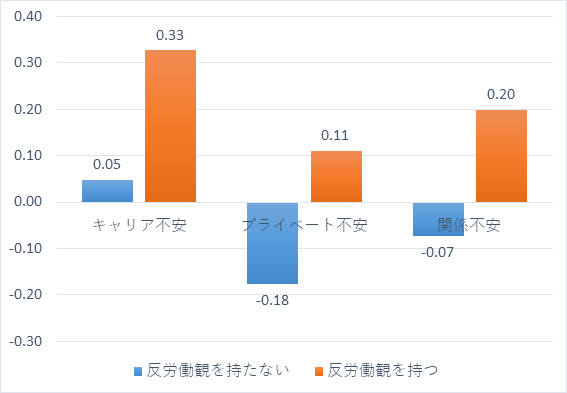 図表７　不安スコアと反労働観の有無 